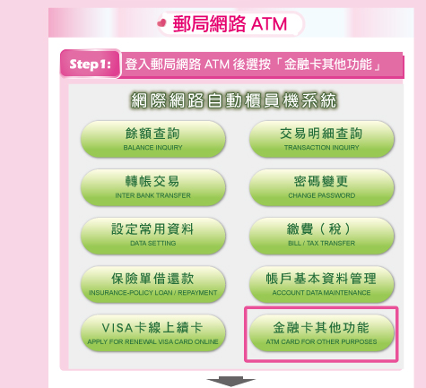 步驟1：登入郵局網路ATM後選按「金融卡其他功能」。