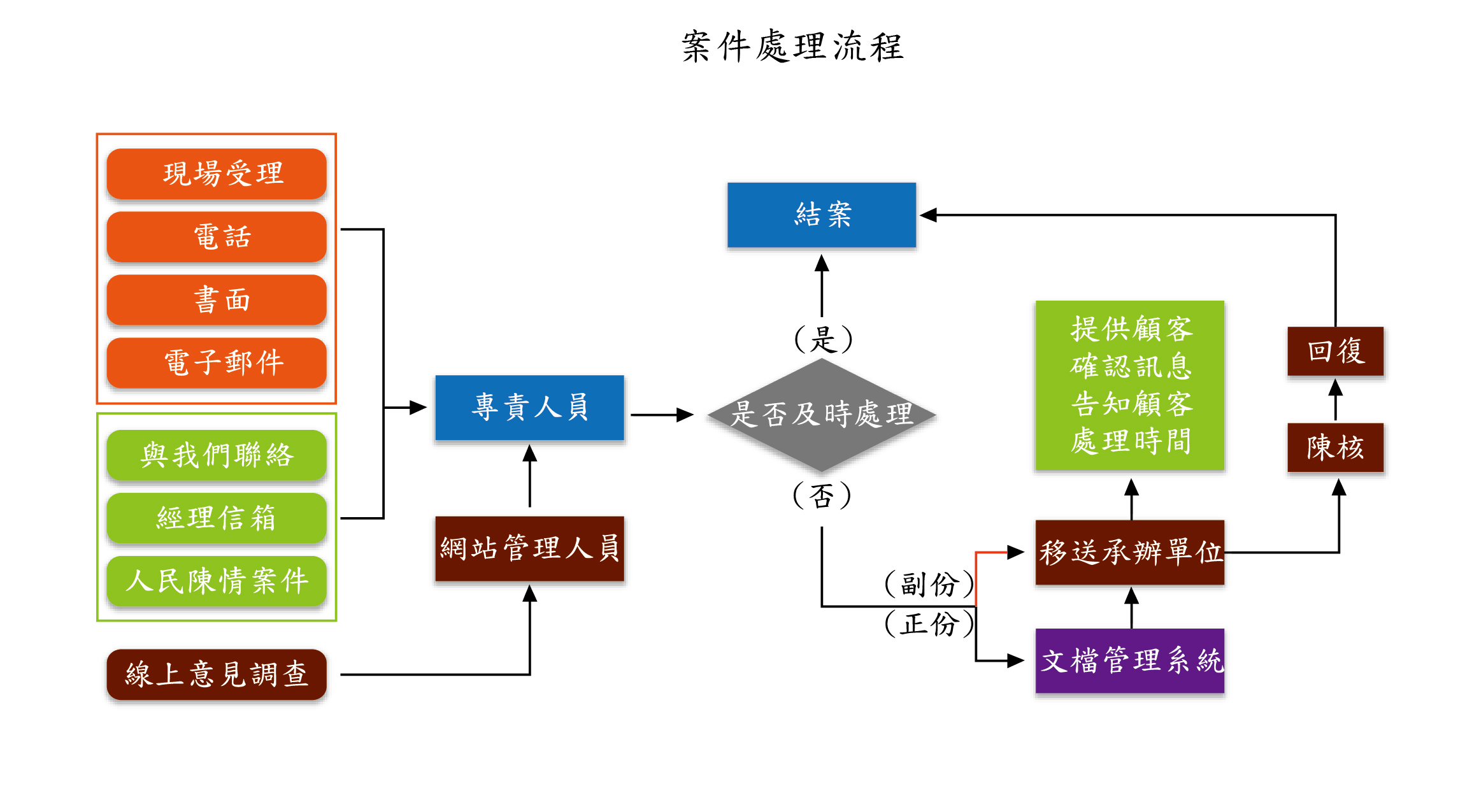 案件處理流程