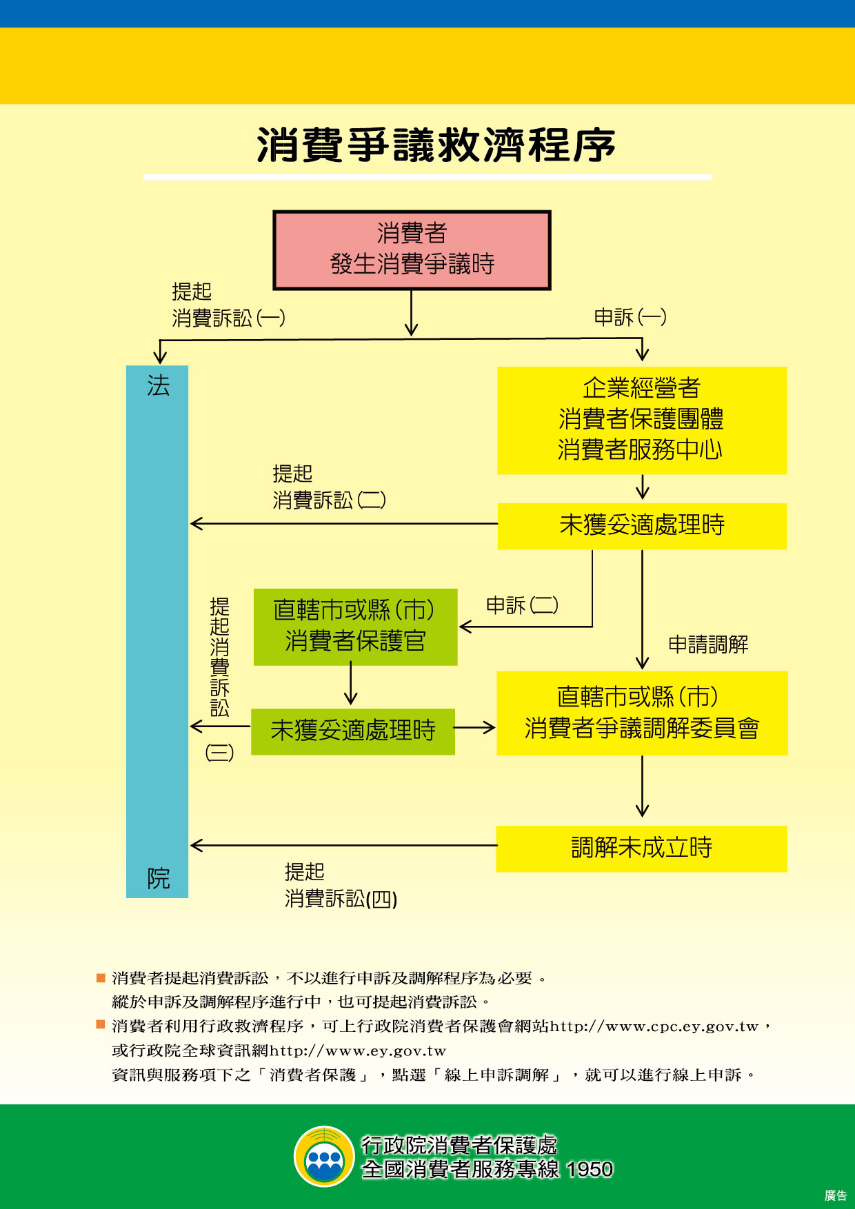 消費爭議救濟程序海報1