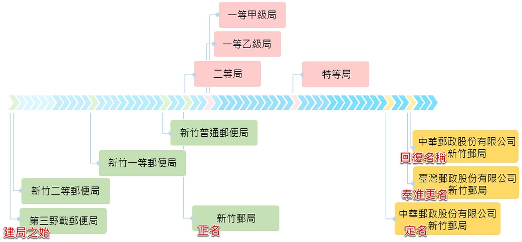 新竹郵局歷史