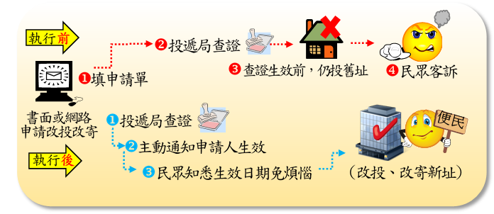 改投改寄主動通知。