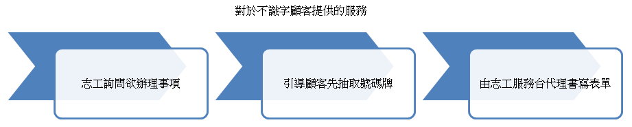 對於不識字顧客提供的服務，志工詢問欲辦理事項→引導顧客先抽取號碼牌→由志工服務台代理書寫表單