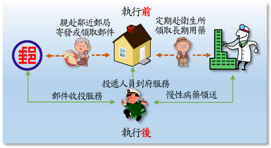 臺中郵局-到府收投異業結盟。