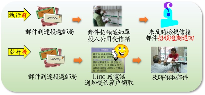 公用受信箱掛件通知。