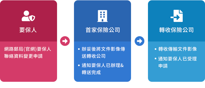 要保人：網路郵局(官網)要保人聯絡資料變更申請 首家保險公司：1.辦妥後將文件影像傳送轉收公司2.通知要保人已辦理&轉送完成 轉收保險公司：1.轉收傳輸文件影像2.通知要保人已受理申請