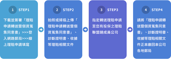 STEP01：下載並簽署「理賠申請轉送暨個資蒐集同意書」>>>登入網路郵局>>>線上理賠申請填寫  STEP02：拍照或掃描上傳「理賠申請轉送暨個資蒐集同意書」、診斷證明書、收據等理賠相關文件  STEP03：指定轉送理賠申請至您有投保之理賠聯盟鏈成員公司  STEP04：請將「理賠申請轉送暨個資蒐集同意書」、診斷證明書、收據等理賠相關文件正本繳回本公司各地郵局