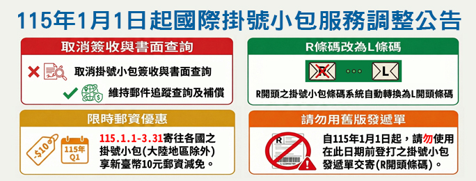 國際掛號小包取消收件人簽收及書面查詢服務；維持郵件補償及郵件追蹤查詢服務。115年第一季，國際掛號小包提供每件新臺幣10元郵資減免優惠。