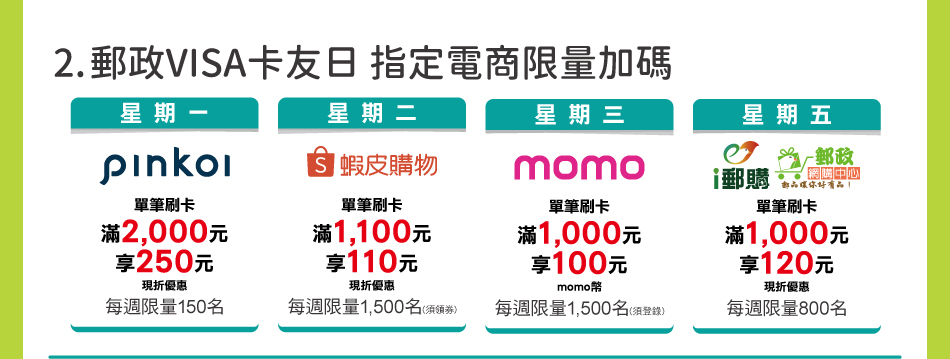 郵政VISA金融卡：2.郵政VISA卡友日 指定電商限量加碼：Pinkoi週一卡友日，單筆刷卡滿NT$2,000元現折250元；蝦皮購物週二卡友日，單筆刷卡滿NT$1,100元領券現折110元；momo購物網週三卡友日，單筆刷卡滿NT$1,000元登錄送100元momo幣；i郵購週五卡友日，單筆刷卡滿NT$1,000元現折120元；每週限量，送完為止。
