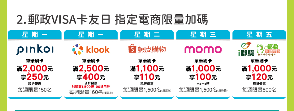 郵政VISA金融卡：2.郵政VISA卡友日 指定電商限量加碼：Pinkoi週一卡友日，單筆刷卡滿NT$2,000元現折250元；klook週一卡友日，單筆刷卡滿NT$2,500現折400元；蝦皮購物週二卡友日，單筆刷卡滿NT$1,100元領券現折110元；momo購物網週三卡友日，單筆刷卡滿NT$1,000元登錄送100元momo幣；i郵購週五卡友日，單筆刷卡滿NT$1,000元現折120元；每週限量，送完為止。※詳情閱官網。