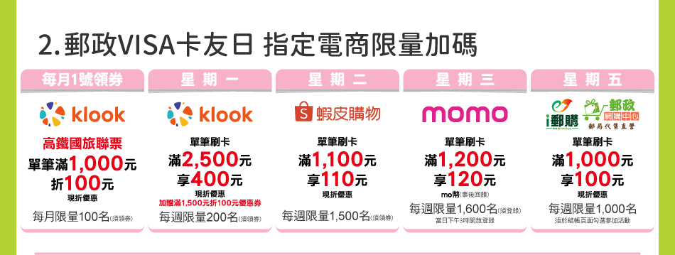 郵政VISA金融卡：2.郵政VISA卡友日 指定電商限量加碼：週一卡友日，領取優惠券並使用郵政VISA金融卡結帳，即享「Klook全站商品滿NT$2,500折400」；成功使用上述優惠消費結帳後，加碼送「Klook全站商品滿NT$1,500折100」優惠券，每週限量200名。活動期間每月1號再領「高鐵國旅聯票單筆滿NT$1000折100」優惠券，每月限量100名；蝦皮購物週二卡友日，單筆刷卡滿NT$1,100領券現折110元；momo購物網週三卡友日，單筆刷卡滿NT$1,200登錄送120元mo幣；i郵購週五卡友日，單筆刷卡滿NT$1,000現折100元；每週限量，送完為止。※詳情閱官網。