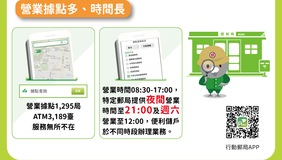 營業據點多、時間長：營業據點1,295局ATM3,189臺服務無所不在，營業時間08:30-17:00，特定郵局提供夜間營業時間至21:00及週六營業至12:00，便利儲戶於不同時段辦理業務。