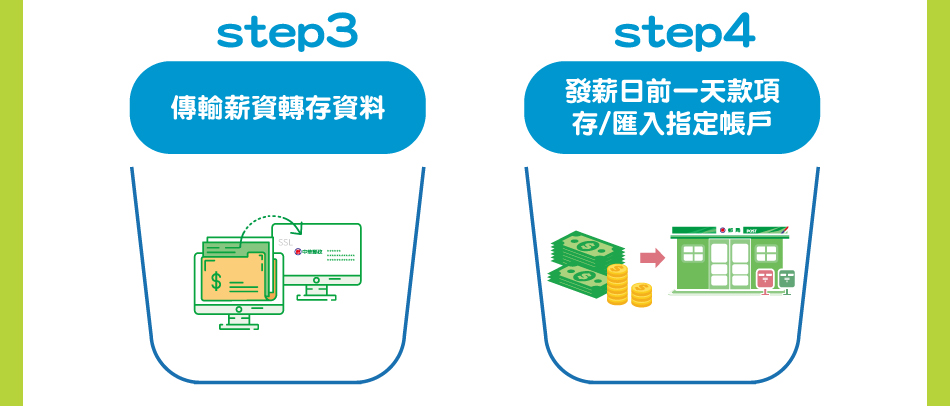 發薪單位-薪資轉存設定手續：step3傳輸薪資轉存資料→step4發薪日前一天款項存/匯入指定帳戶。