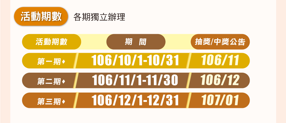 活動期數：第一期106年10月1日至106年10月31日，抽獎及得獎公告於106年11月；第二期106年11月1日至106年11月30日，抽獎及得獎公告於106年12月；第三期106年12月1日至106年12月31日，抽獎及得獎公告於107年1月。