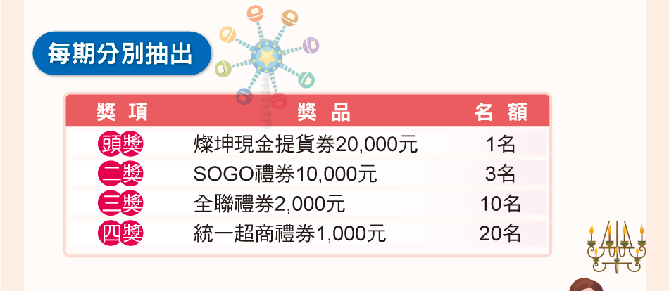 每期分別抽出頭獎：燦坤現金提貨券20,000元1名；二獎：SOGO禮券10,000元3名；三獎：全聯禮券2,000元10名；四獎：統一超商禮券1,000元20名