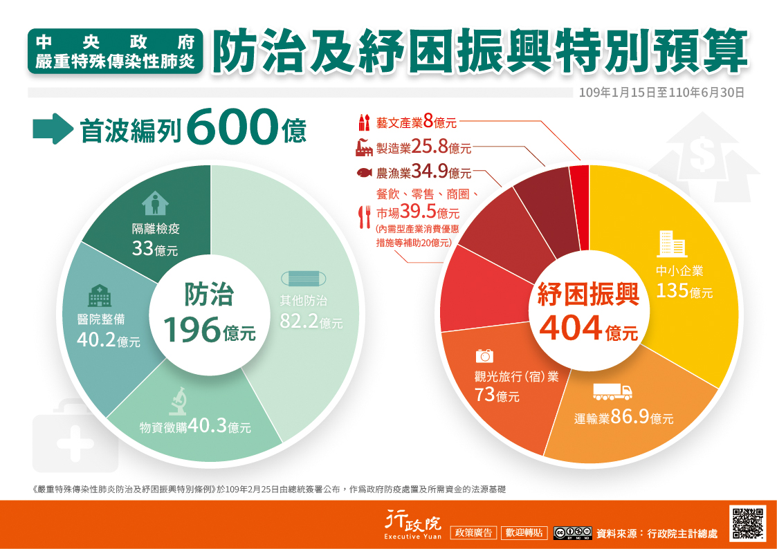 行政院「武漢肺炎防治及紓困振興特別預算」廣告