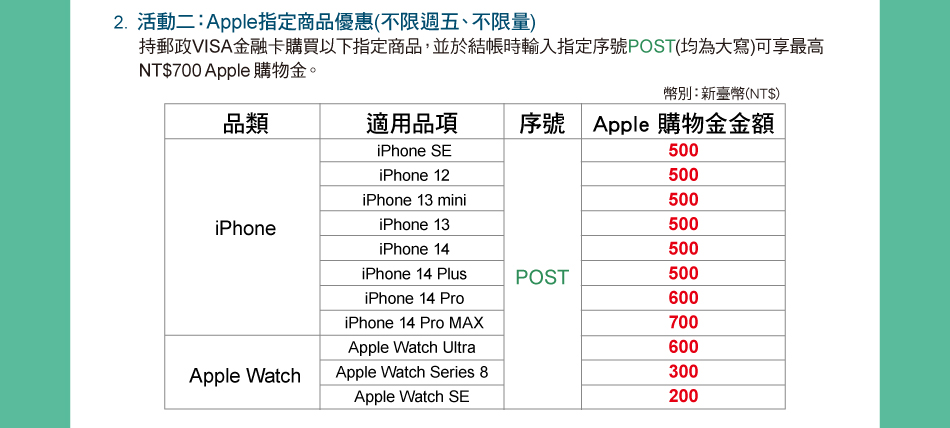  活動二：Apple指定商品優惠(不限週五、不限量)持郵政VISA金融卡購買以下指定商品，並於結帳時輸入指定序號POST(均為大寫)可享最高NT$700Apple 購物金。品類適用品項序號購物金金額iPhone SE：500、iPhone 12：500、iPhone 13 mini：500、iPhone 13：500、iPhone 14：500、iPhone 14 Plus：500、iPhone 14 Pro：600、iPhone 14 Pro MAX：700、Apple Watch Ultra：600、Apple Watch Series 8：300、Apple Watch SE：200