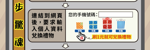 連結到網頁後，要求輸入個人資料兌換禮物您的手機號碼：刷1元就可兌換禮物