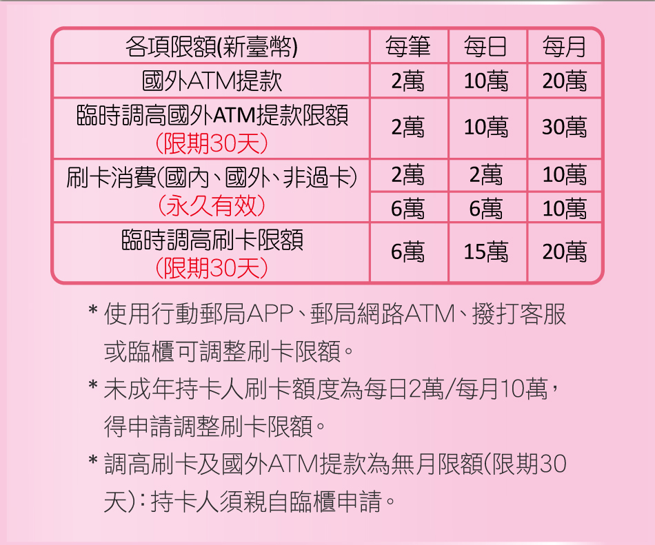 限額圖表手機版-各項限額(新臺幣)國外ATM提款：每筆2萬，每日10萬，每月20萬。臨時調高刷卡限額(限期30天)：每筆2萬，每日10萬，每月30萬。刷卡消費(國內、國外、非過卡)(永久有效)：每筆2萬/2萬，每日2萬/2萬，每月10萬/10萬。臨時調高刷卡限額(限期30天)：每筆6萬，每日15萬，每月20萬。註1：使用行動郵局APP、郵局網路ATM、撥打客服或臨櫃可調整刷卡限額。註2：未成年持卡人刷卡額度為每日2萬/每月10萬，得申請調整刷卡限額。註3：調高刷卡及國外ATM提款為無月限額(限期30天)：持卡人須親自臨櫃申請。