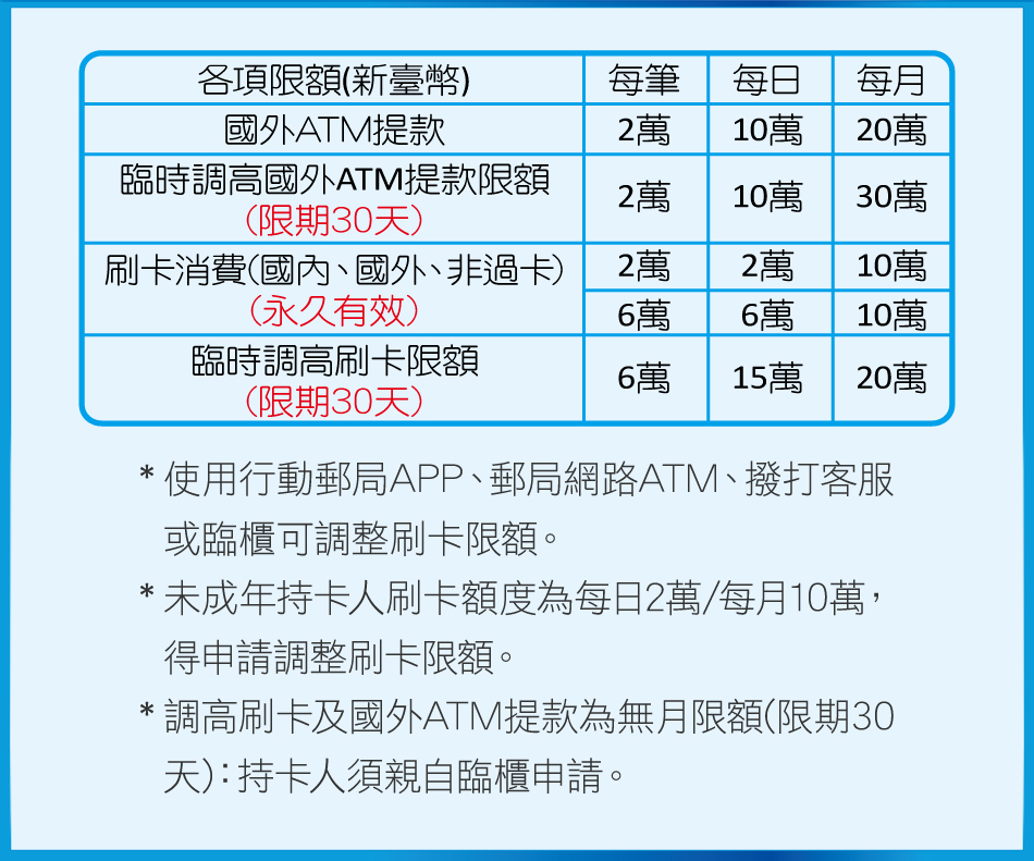 限額圖表手機版-各項限額(新臺幣)國外ATM提款：每筆2萬，每日10萬，每月20萬。臨時調高刷卡限額(限期30天)：每筆2萬，每日10萬，每月30萬。刷卡消費(國內、國外、非過卡)(永久有效)：每筆2萬/2萬，每日2萬/2萬，每月10萬/10萬。臨時調高刷卡限額(限期30天)：每筆6萬，每日15萬，每月20萬。註1：使用行動郵局APP、郵局網路ATM、撥打客服或臨櫃可調整刷卡限額。註2：未成年持卡人刷卡額度為每日2萬/每月10萬，得申請調整刷卡限額。註3：調高刷卡及國外ATM提款為無月限額(限期30天)：持卡人須親自臨櫃申請。