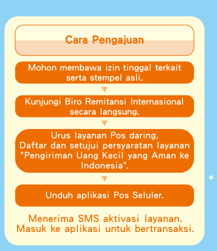 Cara PengajuanG1.Mohon membawa izin tinggal terkait serta stempel asli.2.Kunjungi Biro Remitansi Internasional secara langsung.3.Urus layanan Pos daring.Daftar dan setujui persyaratan layanan 'Pengiriman Uang Kecil yang Aman ke Indonesia'.4.Unduh aplikasi Pos Seluler.5.Menerima SMS aktivasi layanan.Masuk ke aplikasi untuk bertransaksi.