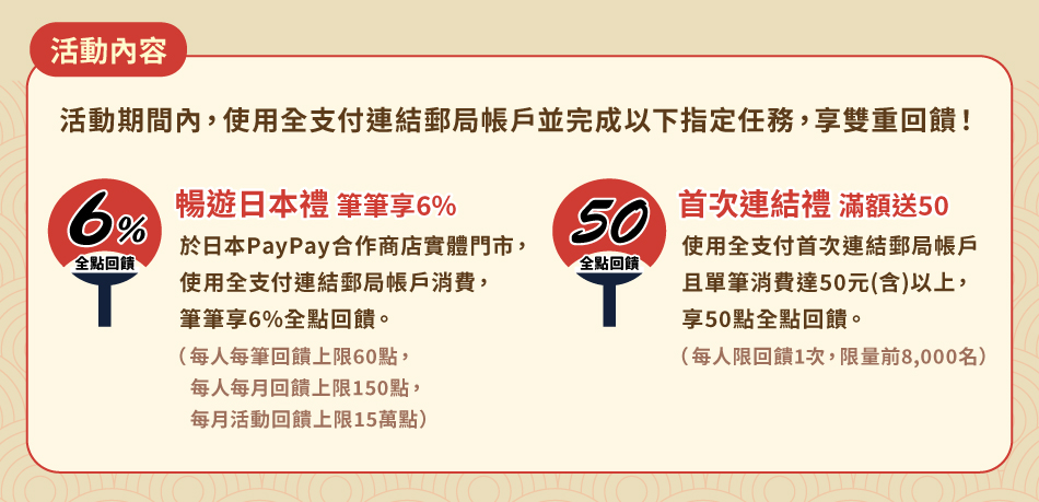 活動內容：活動期間內，使用全支付連結郵局帳戶並完成以下指定任務，享雙重回饋！1.暢遊日本禮 筆筆享6%全點回饋：於日本PayPay合作商店實體門市，使用全支付連結郵局帳戶消費，筆筆享6%全點回饋。(每人每筆回饋上限60點，每人每月回饋上限150點，每月活動回饋上限15萬點)限量回饋，額滿訊息將公告於全支付。2.首次連結禮 滿額送50點全點回饋：使用全支付首次連結郵局帳戶且單筆消費達50元(含)以上，享50點全點回饋。(每人限回饋1次，限量前8,000名)※活動詳情及限制請見活動網頁。