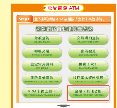 步驟1：登入郵局網路ATM後選按「金融卡其他功能」。