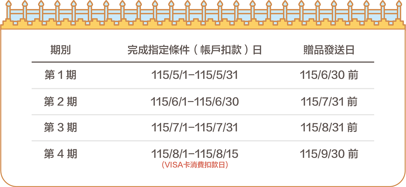 第1期完成指定條件(帳戶扣款)日於115年5月1日至115年5月31日止，於115年6月30日前發送贈品；第2期完成指定條件(帳戶扣款)日於115年6月1日至115年6月30日止，於115年7月31日前發送贈品；第3期完成指定條件(帳戶扣款)日於115年7月1日至115年7月31日止，於115年8月31日前發送贈品；第4期完成指定條件(帳戶扣款)日於115年8月1日至115年8月31日止，於115年9月30日前發送贈品。