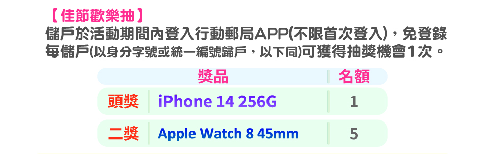 活動內容：2.【佳節歡樂抽】：儲戶於活動期間內登入行動郵局APP(不限首次登入)，免登錄每儲戶(以身分字號或統一編號歸戶，以下同)可獲得抽獎機會1次。頭獎：iPhone 14 256G，1名；二獎：Apple Watch 8 45mm，5名。