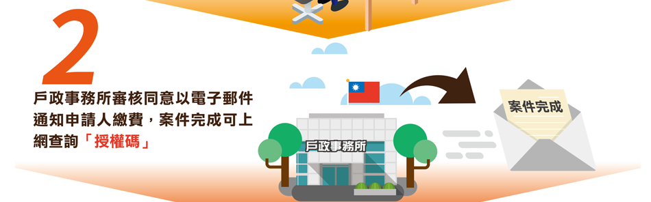 2.戶政事務所審核同意以電子郵件通知申請人繳費，案件完成可上網查詢「授權碼」。