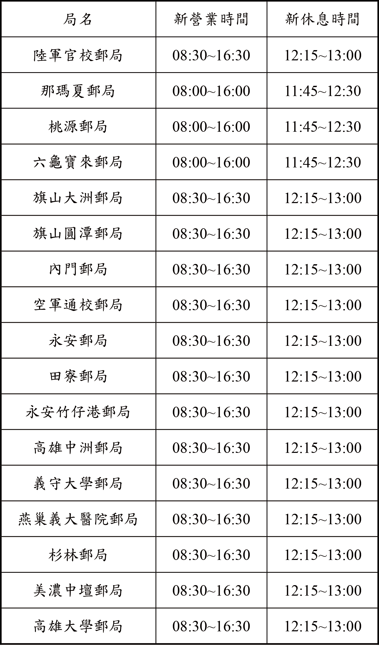 本轄將調整部分郵局中午休息時間，調整營業時間如列表所示：