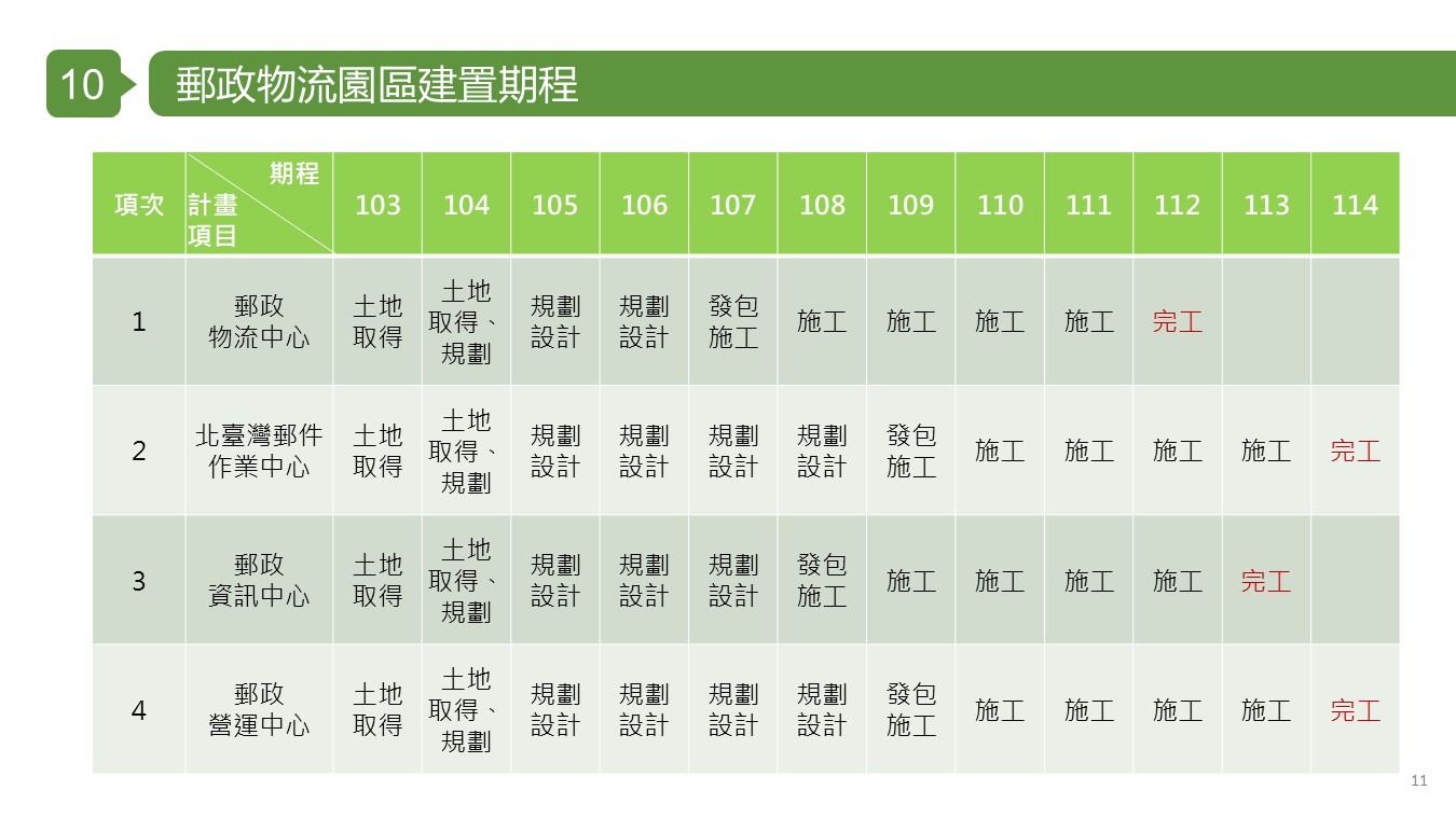 郵政物流園區建置期程