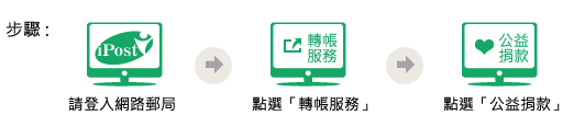 網路郵局轉帳