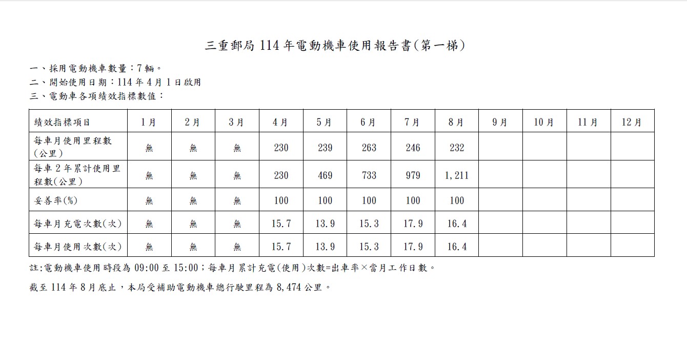三重郵局114年電動機車使用報告書(第一梯)