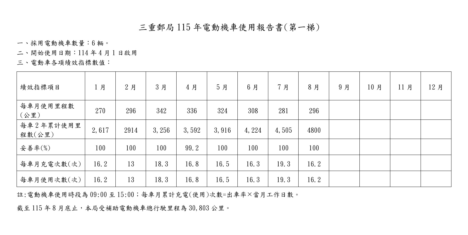 三重郵局115年電動機車使用報告書(第一梯)