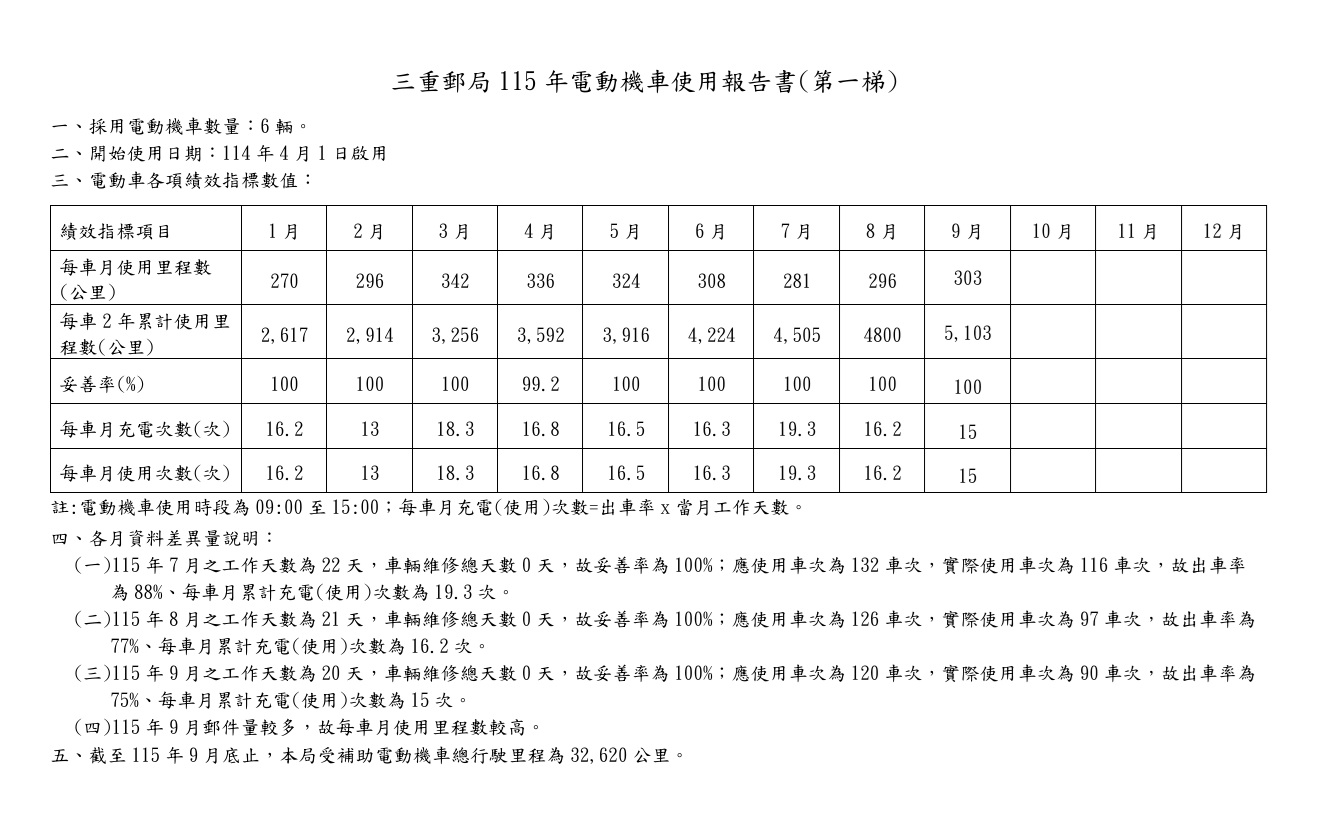 三重郵局115年電動機車使用報告書(第一梯)