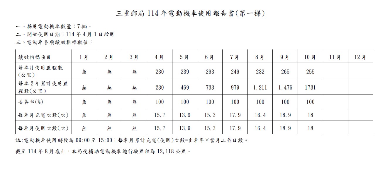 三重郵局114年電動機車使用報告書(第一梯)