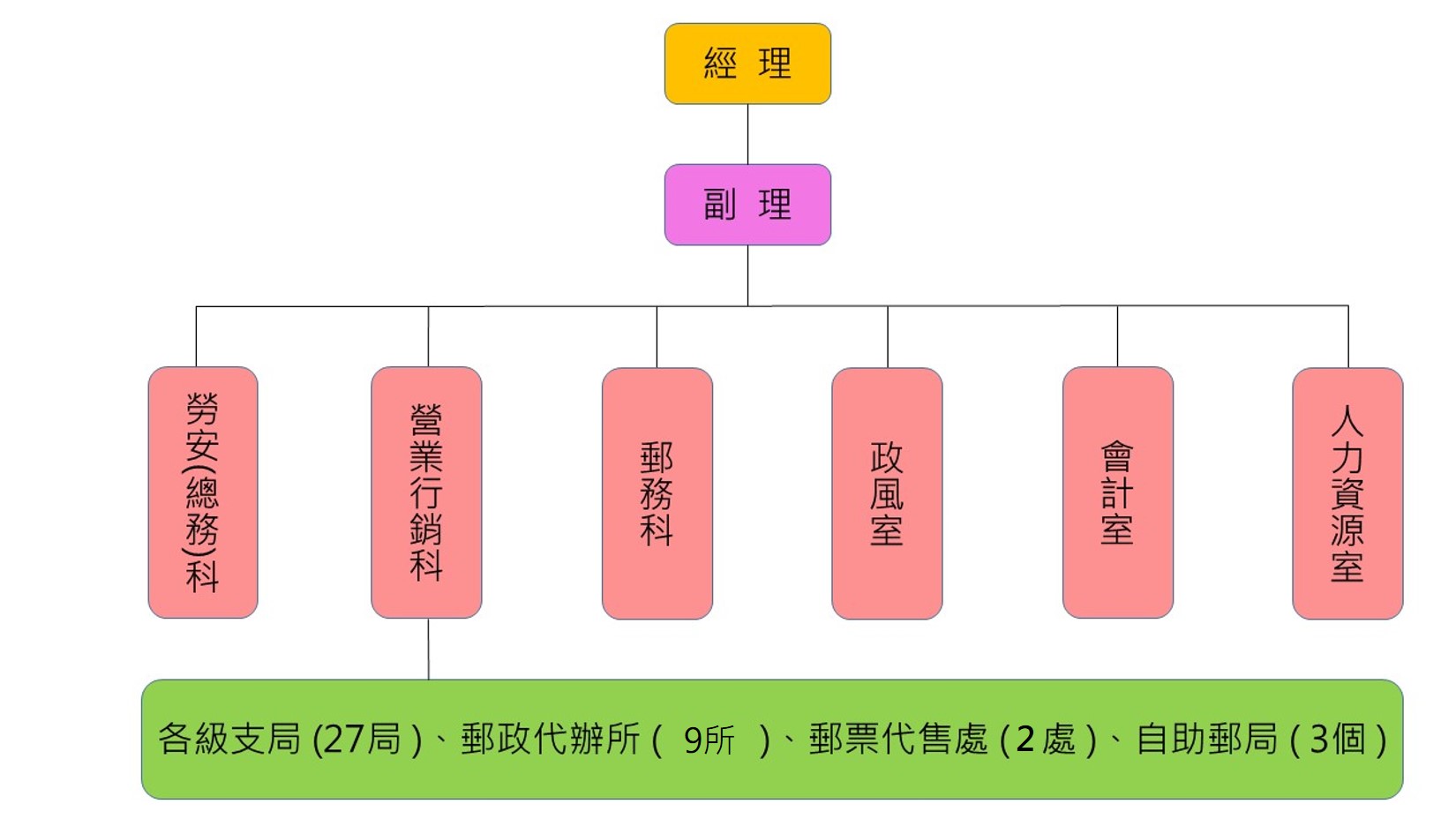 組織圖