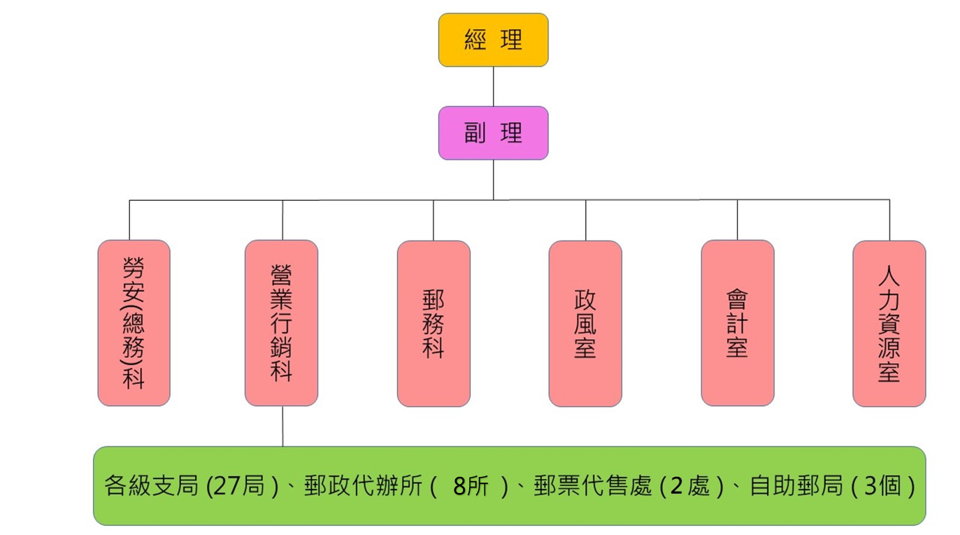 組織圖