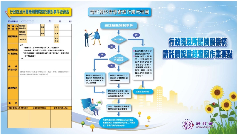 行政院及所屬機關機構請託關說登錄查察作業要點 DM