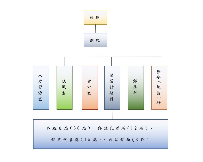 組織圖