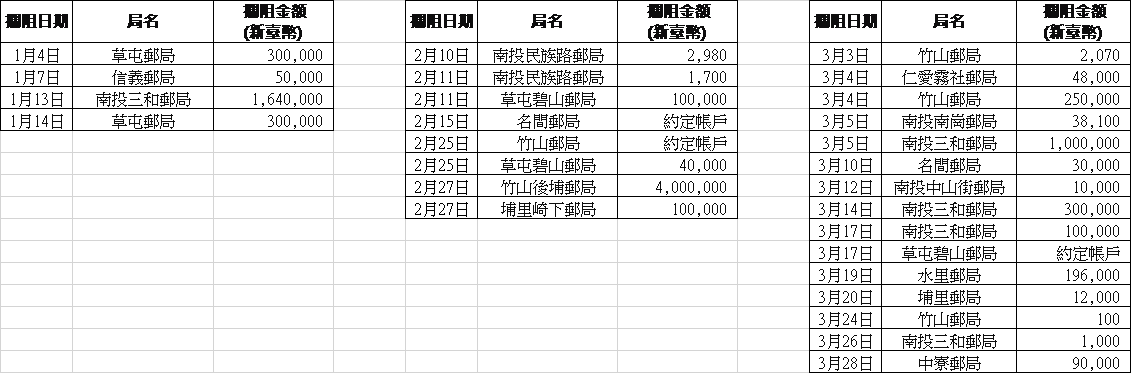 114年第1季成功攔阻詐騙支局