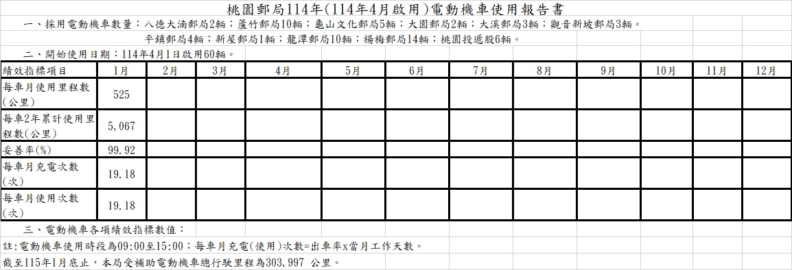 114年(114年4月)電動機車使用報告書