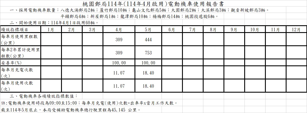 114年(114年4月)電動機車使用報告書
