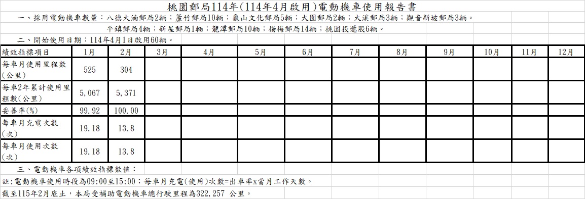 114年(114年4月)電動機車使用報告書
