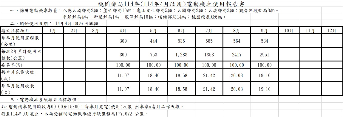 114年(114年4月)電動機車使用報告書