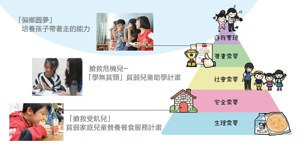 世界和平會三大服務與馬斯洛(Maslow)需求層次理論的對應說明