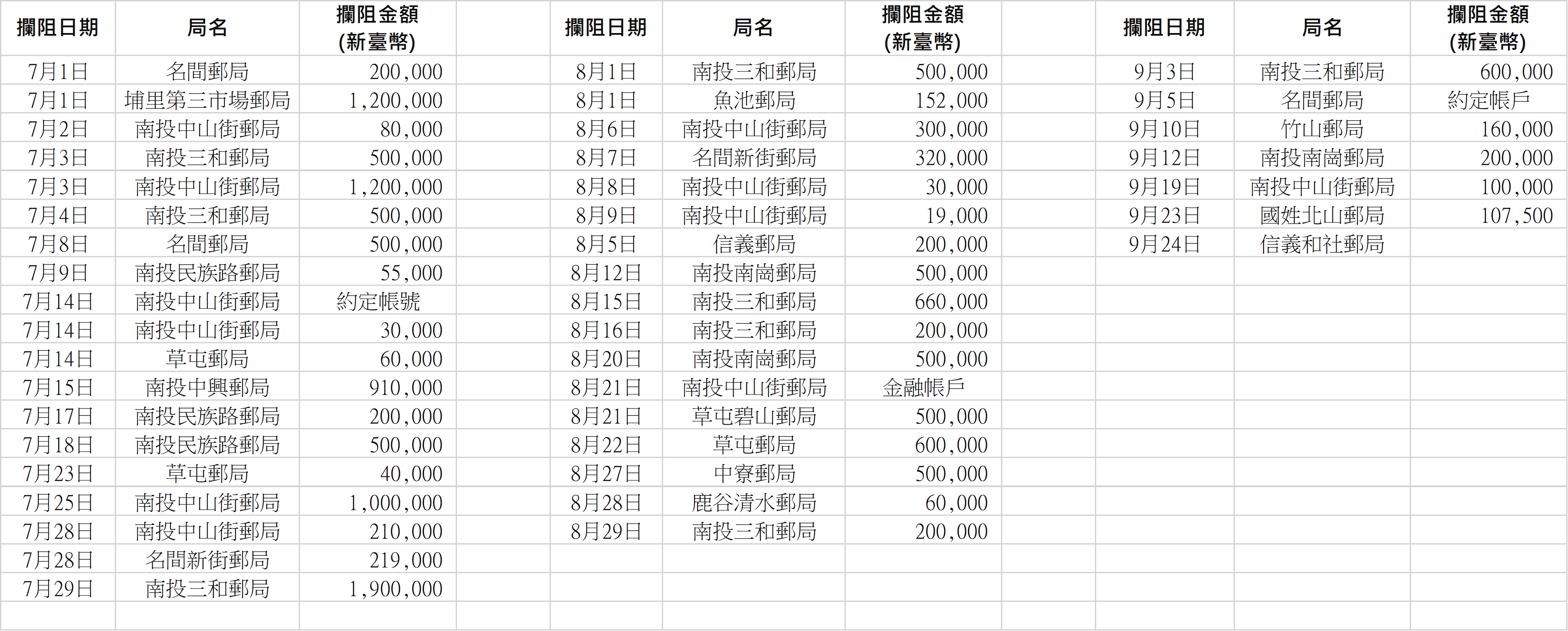 114年第3季成功攔阻詐騙支局