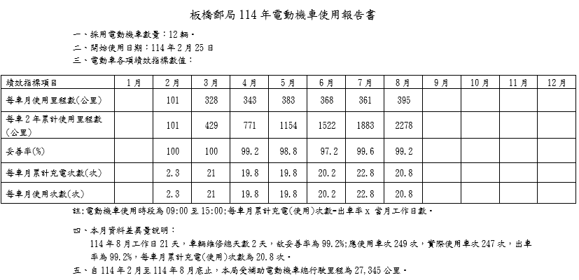 板橋郵局114年電動機車使用報告書