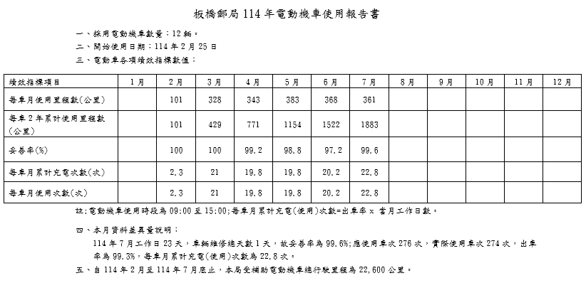 板橋郵局114年電動機車使用報告書