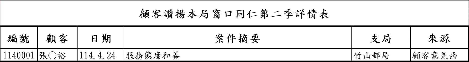 顧客讚揚本局窗口同仁114年度第2季